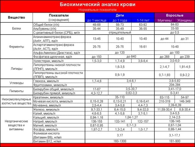 Таблица нормальных показателей при биохимическом анализе крови Таблица нормальных показателей при биохимическом анализе крови