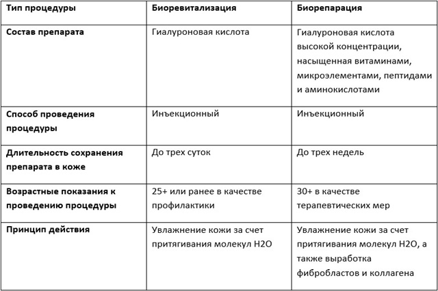 Многие пациенты не видят разницы между двумя популярными процедурами омоложения – биорепарацией и биоревитализацией Многие пациенты не видят разницы между двумя популярными процедурами омоложения – биорепарацией и биоревитализацией