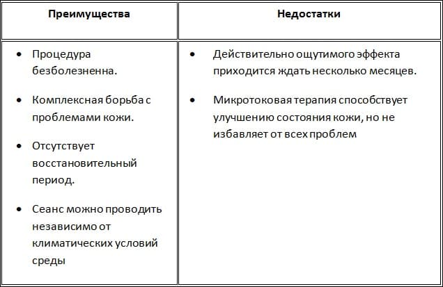 Процедура микротоки_достоинства и недостатки 