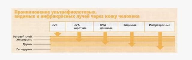 При борьбе с кожными заболеваниями применяют УФА- и УФБ-спектры